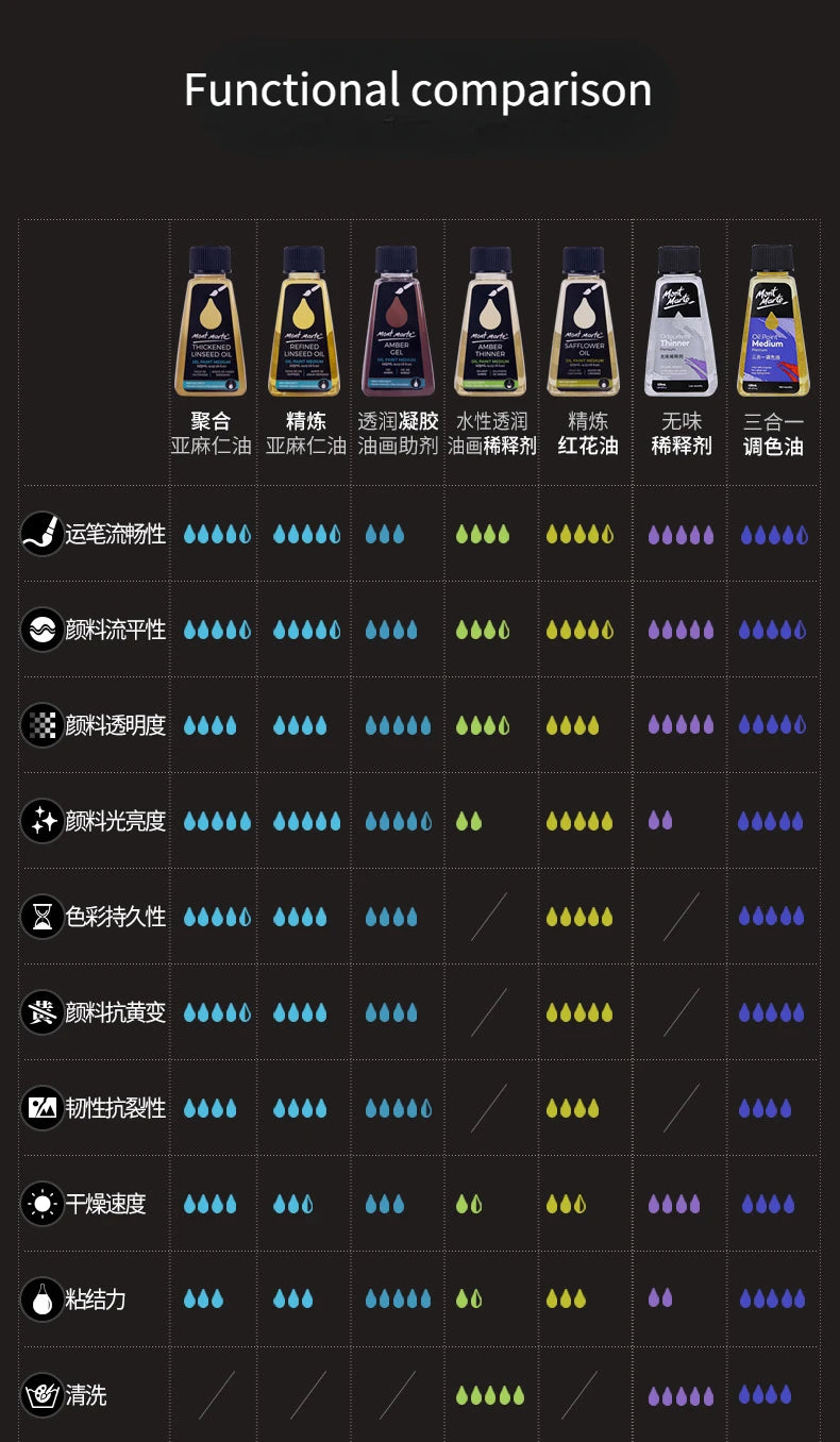 Oil Paint Additives